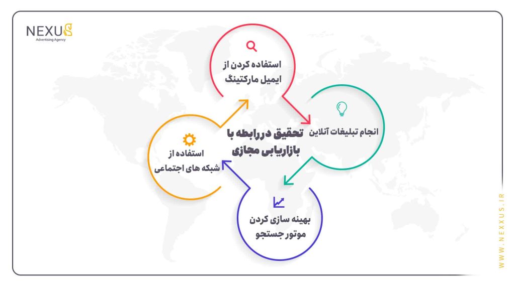 تحقیقات بازار | آژانس تبلیغات نکسوس