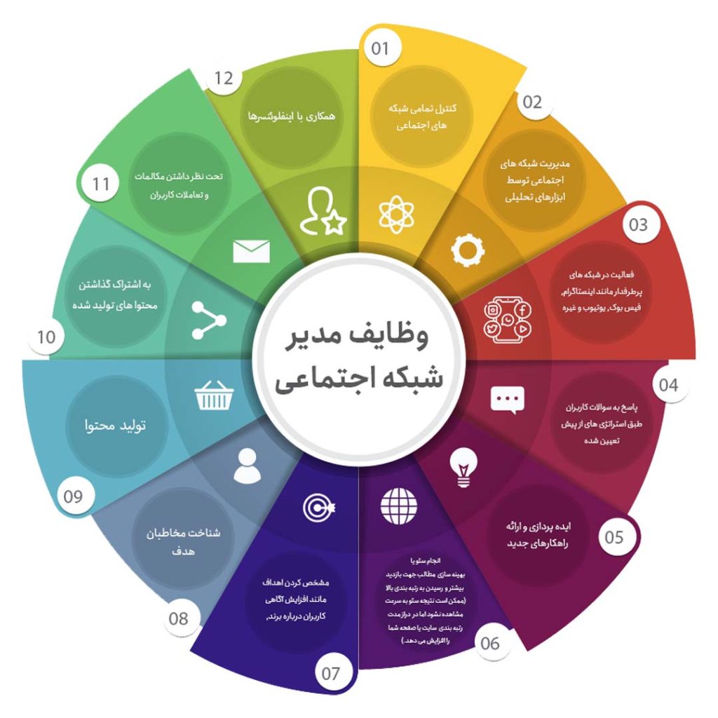 وظایف مدیر سوشال مدیا | آژانس تبلیغات نکسوس