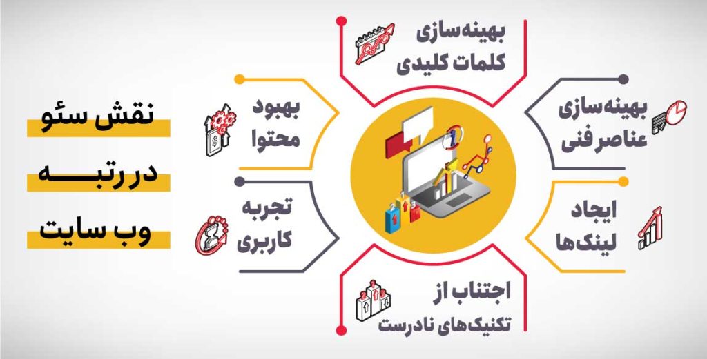 نقش سئو در رتبه وب سایت